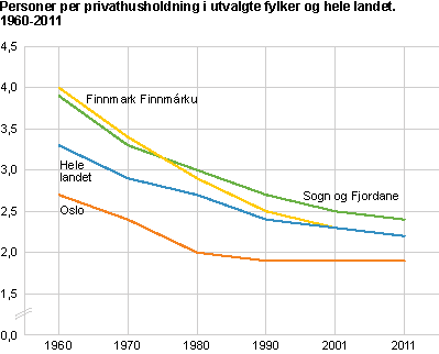 Personer per privathusholdning i utvalgte fylker og hele landet. 1960-2011