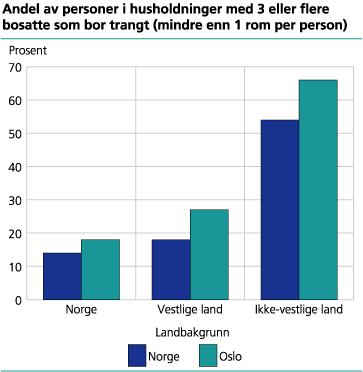 Andel av personer i husholdninger med 3 eller flere bosatte som bor trangt (mindre enn 1 rom per person)