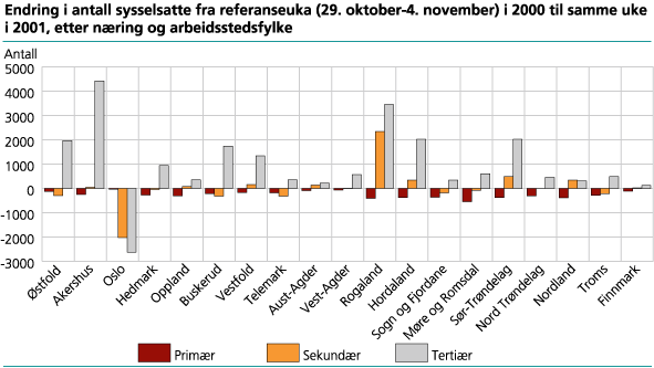 Endring i antall sysselsatte fra referanseuka (29. oktober-4. november) i 2000 til samme uke i 2001, etter næring og arbeidsstedsfylke 