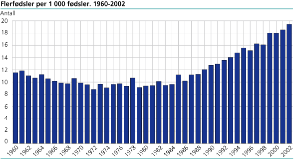 Flerfødsler per 1 000 fødsler. 1960-2002
