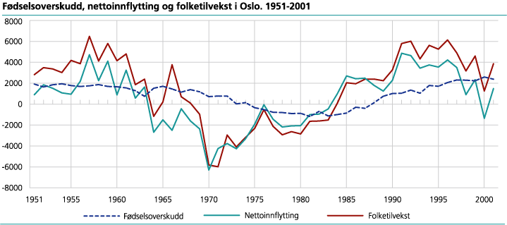 Fødselsoverskudd, nettoinnflytting og folketilvekst i Oslo. 1951-2001 