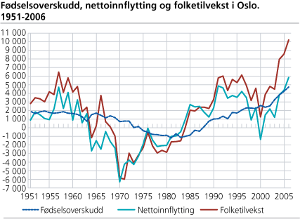 Fødselsoverskudd, nettoinnflytting og folketilvekst i Oslo. 1951-2006
