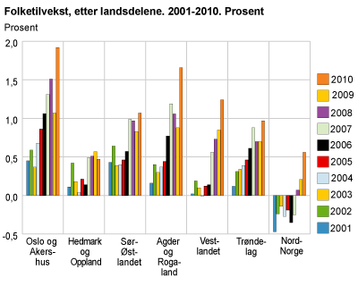 Folketilvekst, etter landsdel. 2001-2010. Prosent