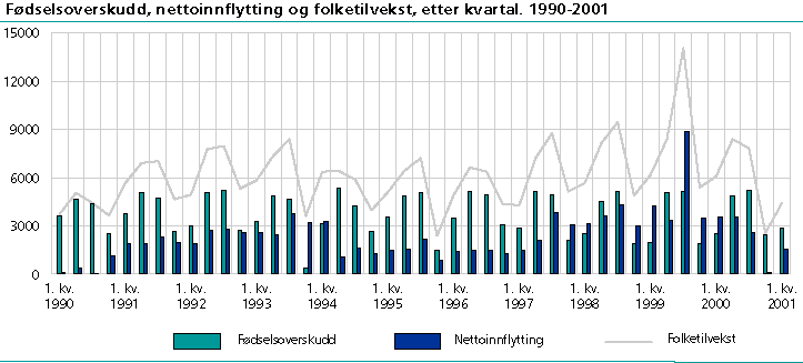  Fødselsoverskudd, nettoinnflytting og folketilvekst, etter kvartal. 1990-2001