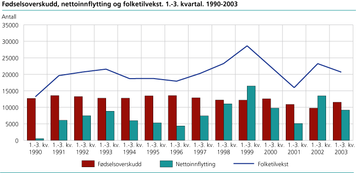 Fødselsoverskudd, nettoinnflytting og folketilvekst. 1.-3. kvartal. 1990-2003