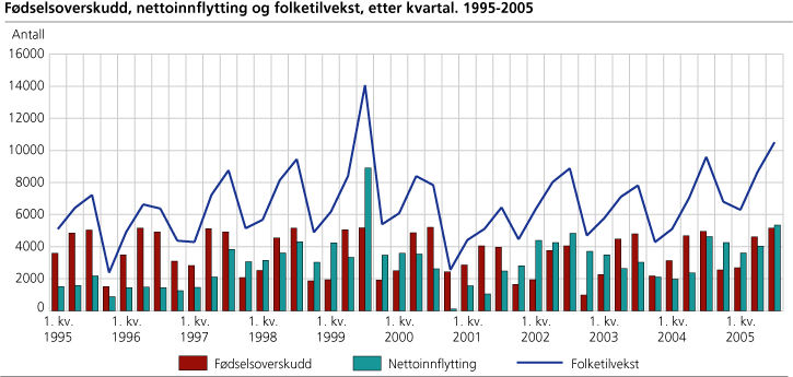 Fødselsoverskudd, nettoinnflytting og folketilvekst, etter kvartal. 1995-2005