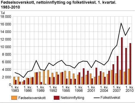 Fødselsoverskot, nettoinnflytting og folketilvekst. 1. kvartal. 1983-2010