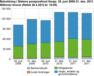 Beholdning i Statens pensjonsfond Norge 30. juni 2009-31. desember 2011