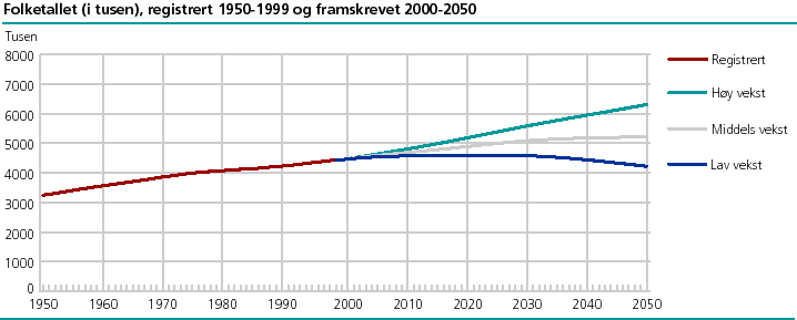  Folketallet (i tusen). Registrert 1950-1999 og framskrevet 2000-2050 
