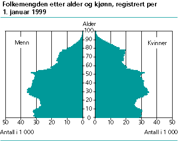  Folkemengden, etter kjønn og alder. 1. januar. Registrert 1999