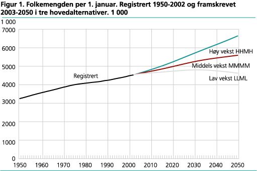 Folkemengde per 1. januar. Registrert 1950-2002 og framskrevet 2003-2050 i tre hovedalternativer