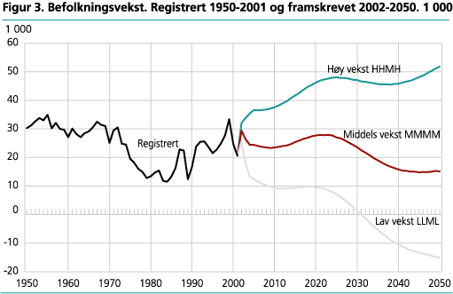 Befolkningsvekst. Registrert 1950-2001 og framskrevet 2002-2050