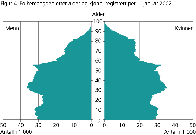 Folkemengden, etter kjønn og alder. 1. januar 2002