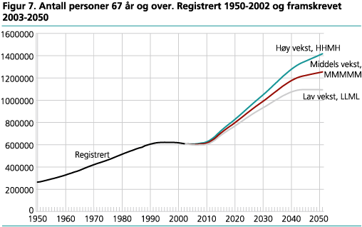 Antall personer 67 år og over. Registrert 1950-2002 og framskrevet 2003-2050 