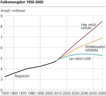 Folkemengden 1950-2060 