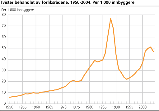 Tvister behandlet av forliksrådene. 1950-2004. Per 1 000 innbyggere