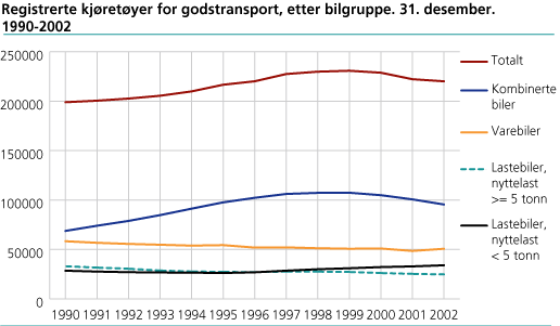 Registrerte kjøretøyer for godstransport, etter bilgruppe. 31 desember. 1990-2002