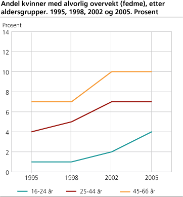 Andel kvinner med alvorlig overvekt (fedme), etter aldersgrupper. 1998, 2002, 2005. Prosent