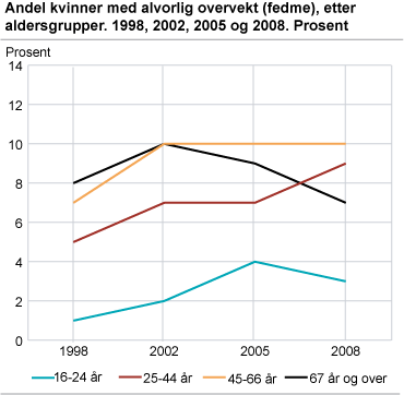 Andel kvinner med alvorlig overvekt (fedme), etter aldersgrupper. 1998, 2002, 2005 og 2008. Prosent