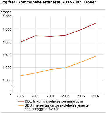 Utgifter i kommunehelsetenesta. 2002-2007. Kroner