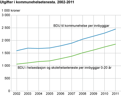 Utgifter i kommunehelsetenesta. 2002-2011. 1 000 