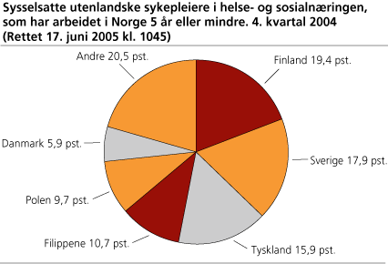 Sysselsatte utenlandske sykepleiere i helse- og sosialnæringen, som har arbeidet i Norge 5 år eller mindre. 4. kvartal 2004
