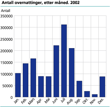 Antall overnattinger etter måned. 2002 