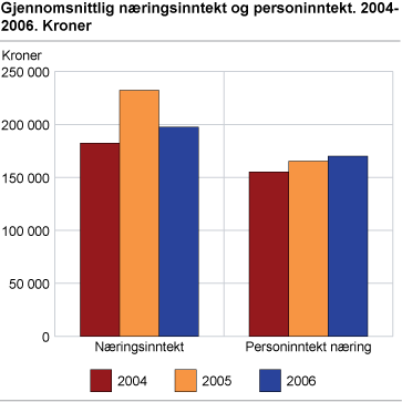 Gjennomsnittlig næringsinntekt og personinntekt. 2004-2006. Kroner