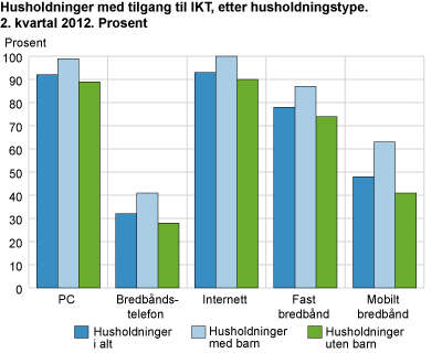 Husholdninger med tilgang til IKT, etter husholdningstype. 2. kvartal 2012. Prosent