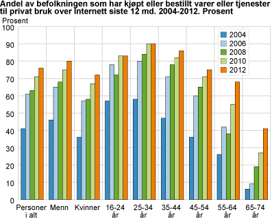 Andel av befolkningen som har kjøpt eller bestilt varer eller tjenester til privat bruk over Internett siste 12 md. 2004-2012. Prosent