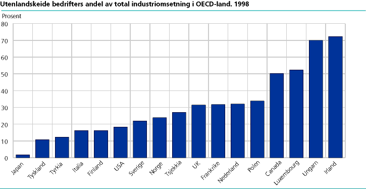 Utenlandskeide bedrifters andel av total industriomsetning i OECD-land. 1998
