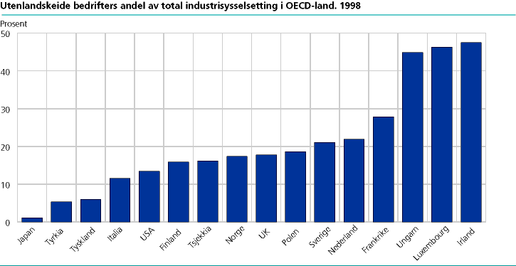 Utenlandskeide bedrifters andel av total industrisysselsetting i OECD-land. 1998