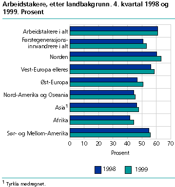  Arbeidstakere, etter landbakgrunn. 4. kvartal 1998 og 1999. Prosent