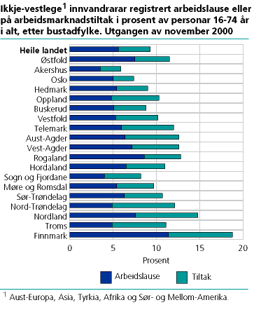  Ikkje-vestlege innvandrarar registrert arbeidslause eller på arbeidsmarknadstiltak i prosent av personar 16-74 år i alt, etter bustadfylke. Utgangen av november 2000