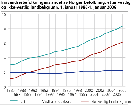 Innvandrerbefolkningens andel av Norges befolkning, etter vestlig og ikke-vestlig landbakgrunn. 1. januar 1986-1. januar 2006