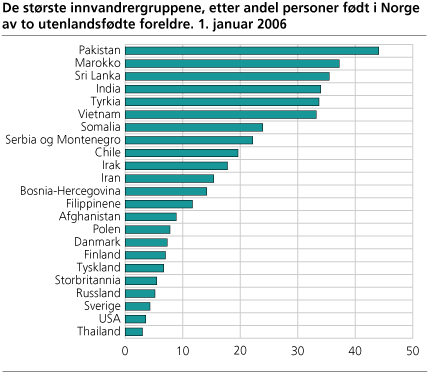 De største innvandrergruppene, etter andel personer født i Norge av to utenlandsfødte foreldre. 1. januar 2006