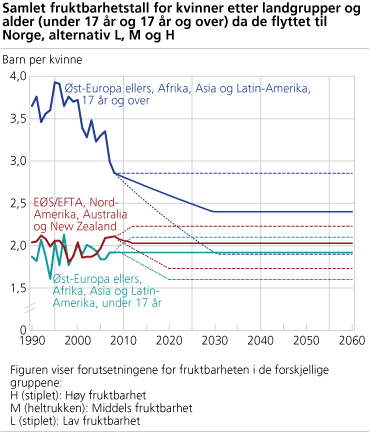 Samlet fruktbarhetstall for kvinner, etter landgrupper og alder (under 17 år og 17 år og over) da de flyttet til Norge, alternativ L, M og H