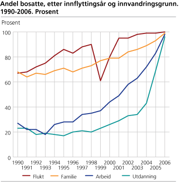 Andel bosatte, etter innflyttingsår og innvandringsgrunn. 1990-2006. Prosent