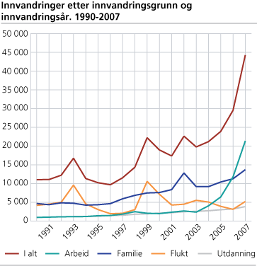 Innvandringer etter innvandringsgrunn og innvandringsår. 1990-2007