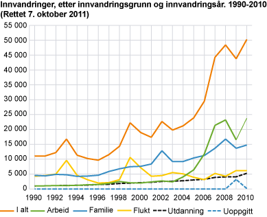 Innvandringer, etter innvandringsgrunn og innvandringsår. 1990-2010 (Rettet 7. oktober 2011)