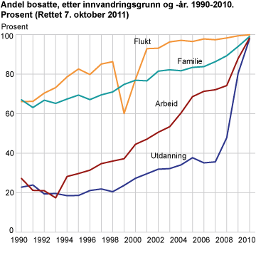 Andel bosatte, etter innvandringsgrunn og -år. 1990-2010. Prosent (Rettet 7. oktober 2011)