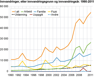 Innvandringer, etter innvandringsgrunn og innvandringsår. 1990-2011