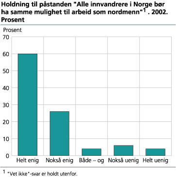 Holdning til påstanden 'Alle innvandrere i Norge bør ha samme mulighet til arbeid som nordmenn'. 2002. Prosent
