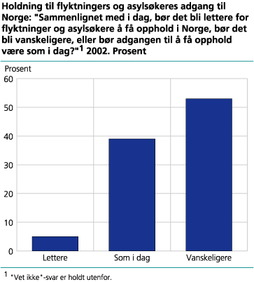 Holdning til flyktningers og asylsøkeres adgang til Norge. 2002. Prosent