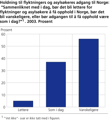 Holdning til flyktningers og asylsøkeres adgang til Norge. 2003. Prosent