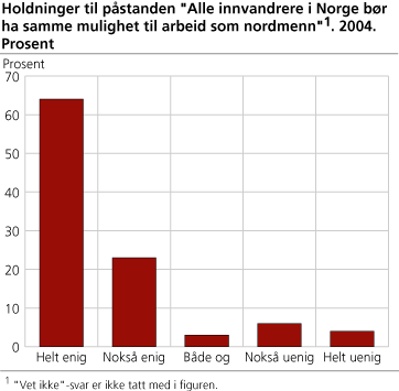 Holdninger til påstanden 'Alle innvandrere i Norge bør ha samme mulighet til arbeid som nordmenn'. 2004. Prosent