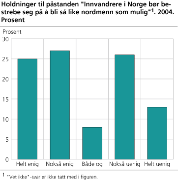 Holdninger til påstanden 'Innvandrere i Norge bør bestrebe seg på å bli så like nordmenn som mulig'. 2004. Prosent