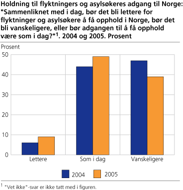 Holdning til flyktningers og asylsøkeres adgang til Norge: 'Sammenliknet med i dag, bør det bli lettere for flyktninger og asylsøkere å få opphold i Norge, bør det bli vanskeligere, eller bør adgangen til å få opphold være som i dag?'. 2004 og 2005. Prosent