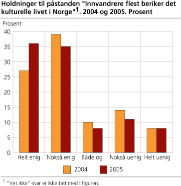 Holdninger til påstanden 'Innvandrere flest beriker det kulturelle livet i Norge'. 2004 og 2005. Prosent
