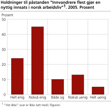 Holdninger til påstanden 'Innvandrere flest gjør en nyttig innats i norsk arbeidsliv'. 2005. Prosent